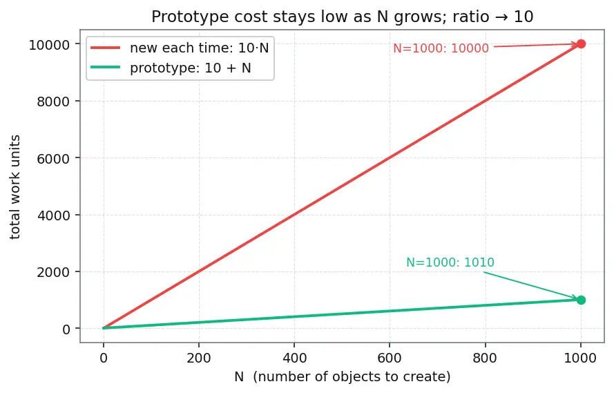 Figure — Design Patterns — Creational - Singleton, Factory Method, Abstract Factory, Builder, Prototype