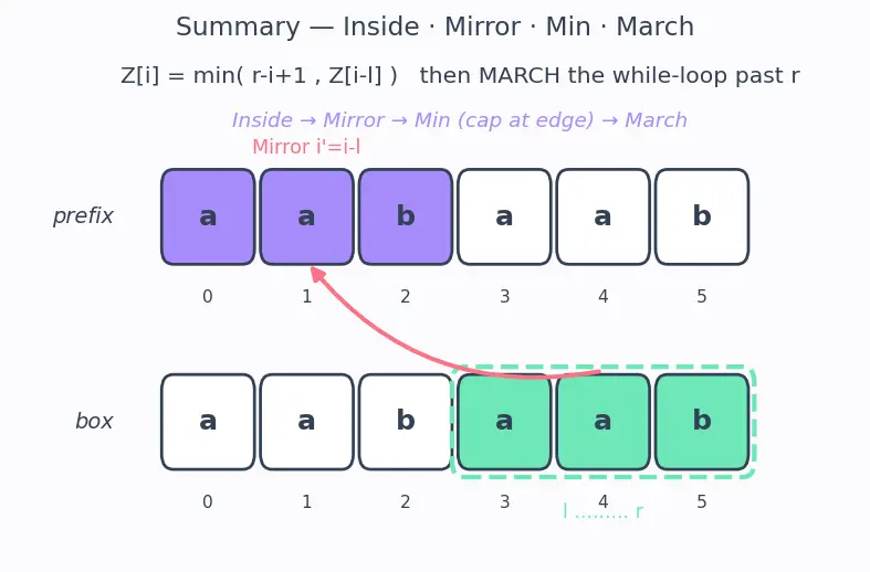 Figure — Z-algorithm — Z-array construction, O(n+m)