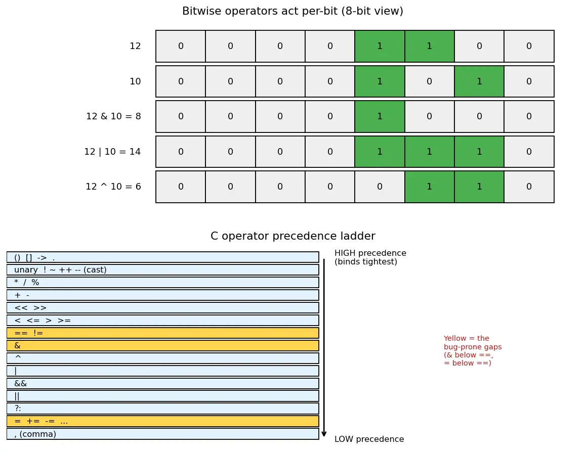 Figure — Operators — arithmetic, relational, logical, bitwise, assignment, comma