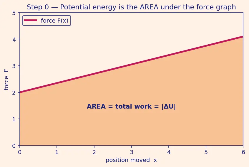 Figure — Potential energy — definition, gravitational (mgh and −GMm - r), elastic (½kx²)