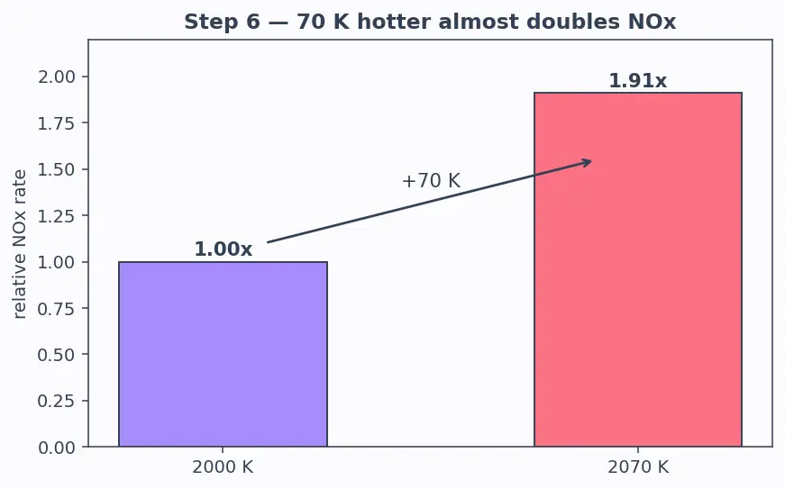 Figure — Pollutants — NOₓ, soot, unburned hydrocarbons