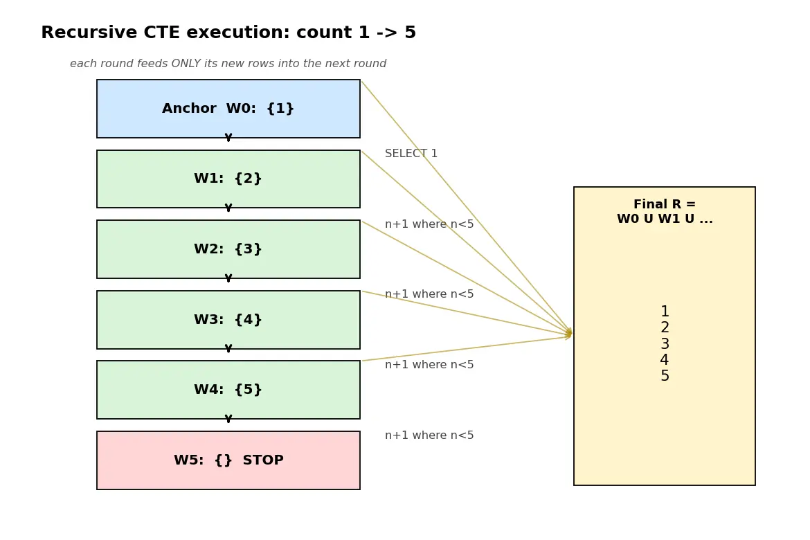 Figure — CTEs (WITH clause) — recursive CTEs