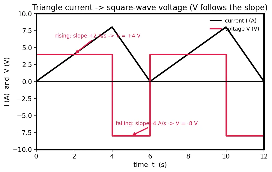 Figure — Understand inductance and the henry