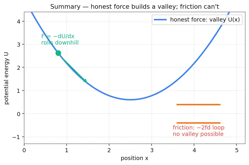 Figure — Conservative forces — path-independent work, potential energy defined