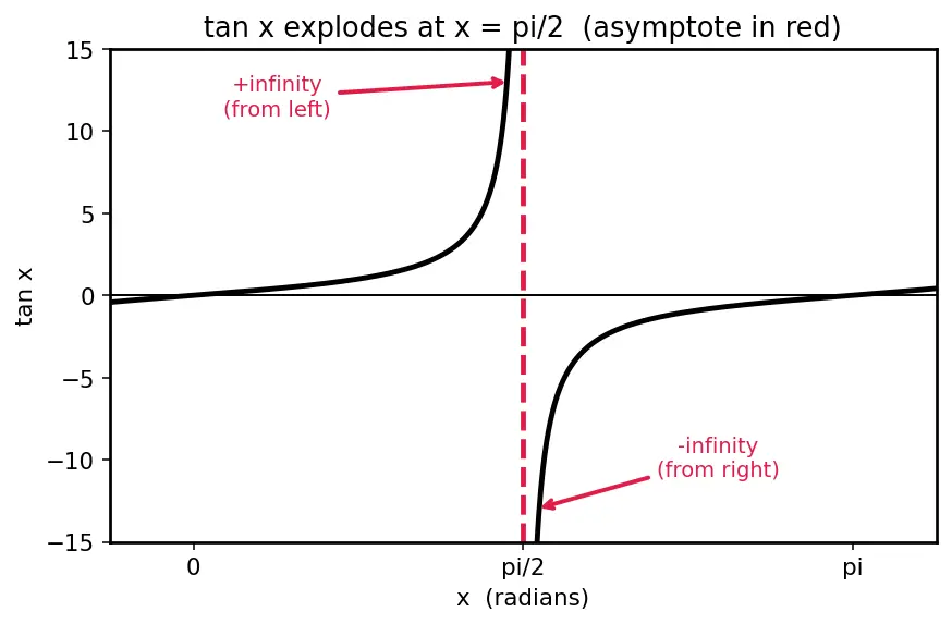 Figure — Graphs of sin x, cos x, tan x — key features, period, amplitude