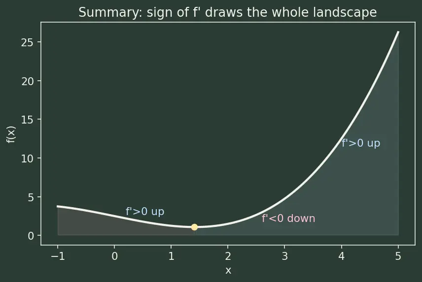 Figure — Applications — increasing - decreasing, local extrema (first derivative test)