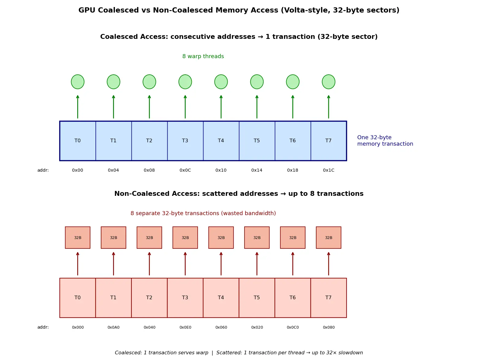 Figure — Coalesced memory access