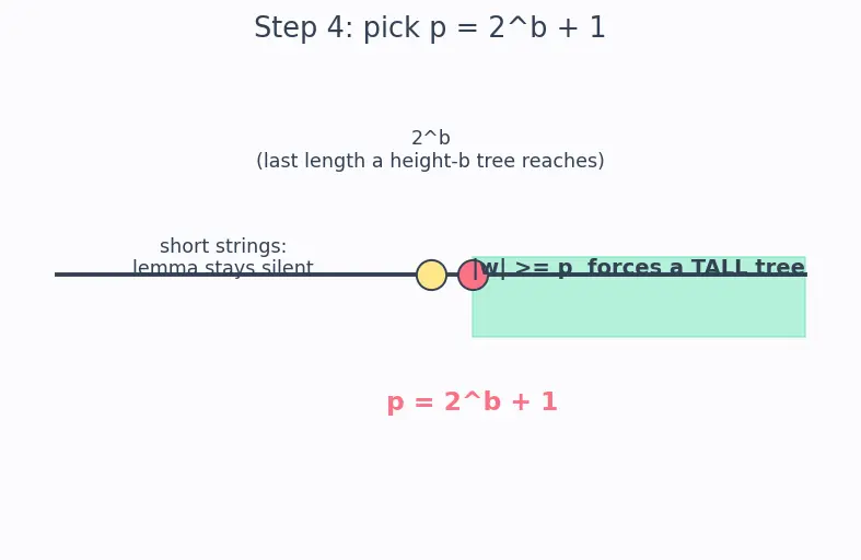 Figure — Pumping lemma for CFLs