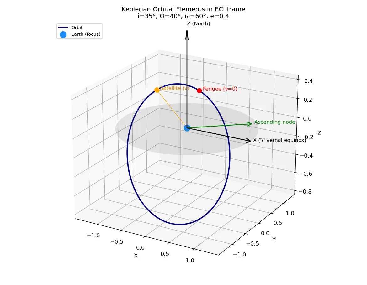 Figure — Orbital elements (Keplerian) — semi-major axis a, eccentricity e, inclination i, RAAN Ω, argument of perigee ω, true ano