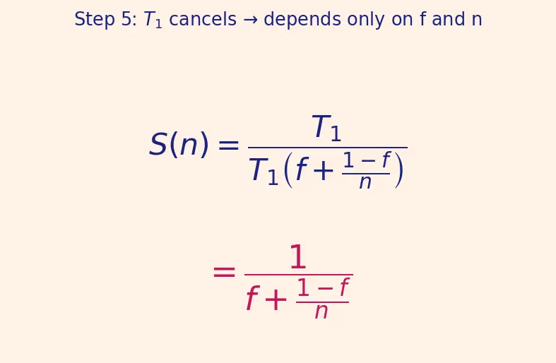 Figure — Amdahl's Law and Gustafson's Law