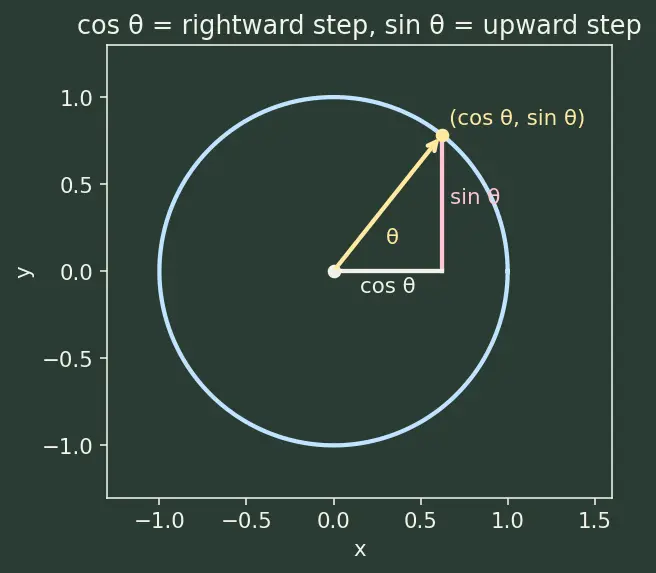 Figure — Kepler's equation M = E − e·sin E — derivation, eccentric anomaly
