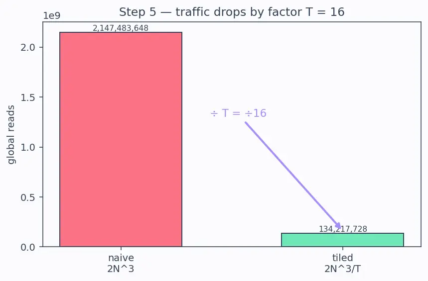 Figure — Memory hierarchy (global, shared, registers)
