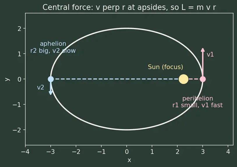Figure — Conservation of angular momentum — conditions
