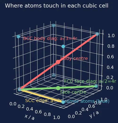 Figure — Cubic systems — SCC, BCC, FCC; packing fraction calculations