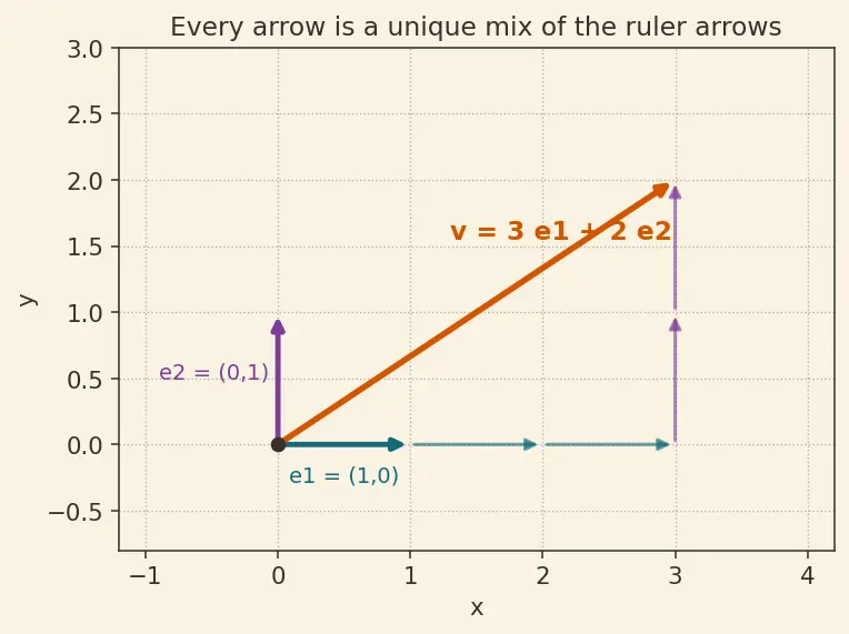 Figure — Matrix representation of linear transformations