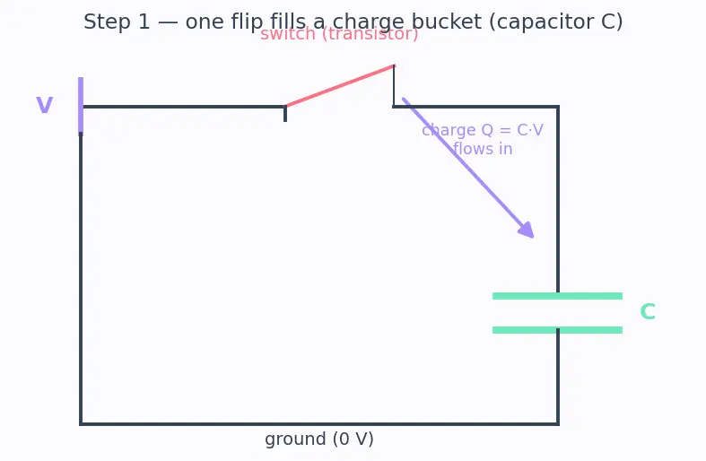 Figure — Dynamic voltage and frequency scaling (DVFS)