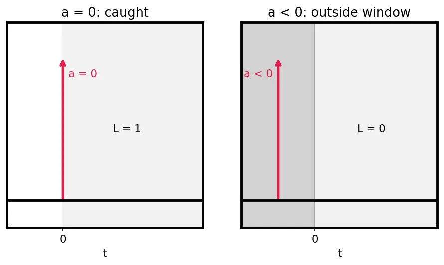 Figure — Heaviside step function and Dirac delta function