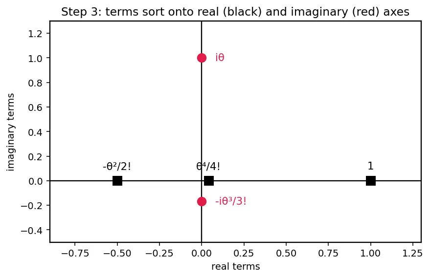 Figure — Exponential form z = re^(iθ)