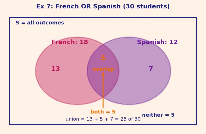 Figure — Mutually exclusive events — addition rule