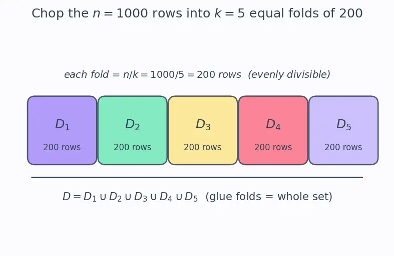 Figure — Cross-validation — k-fold