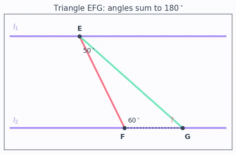 Figure — Parallel and perpendicular lines — properties, transversal, alternate - co-interior angles