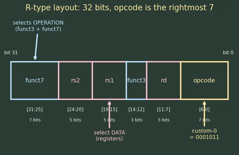 Figure — RISC-V custom extensions for accelerators