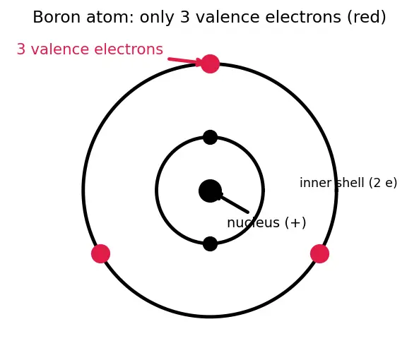 Figure — Group 13 (Boron family) — anomaly of B, diagonal B-Si; BX₃ Lewis acidity; diborane B₂H₆ (3c-2e bond), borazine