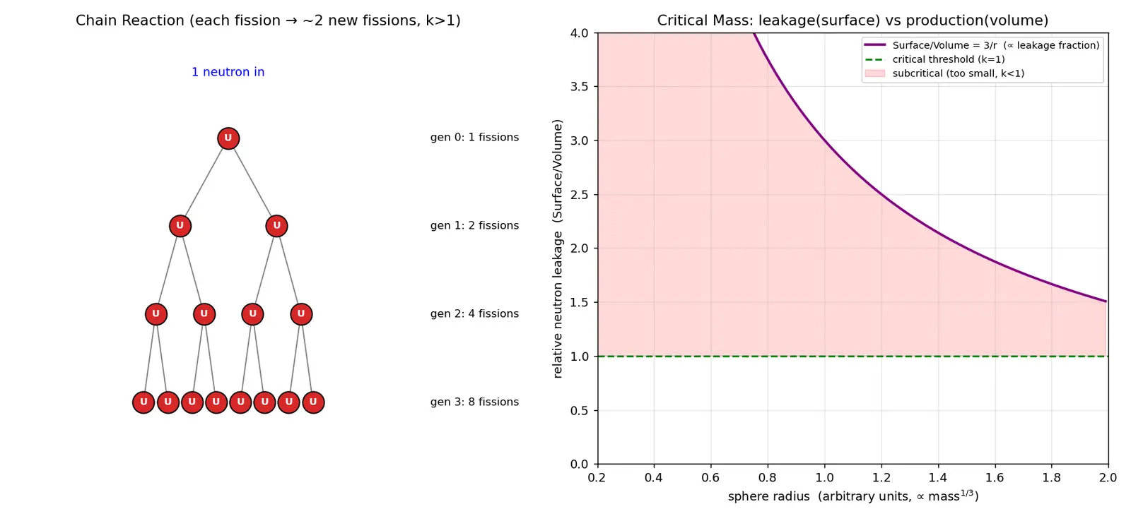Figure — Fission — chain reaction, critical mass, reactors (thermal vs fast)