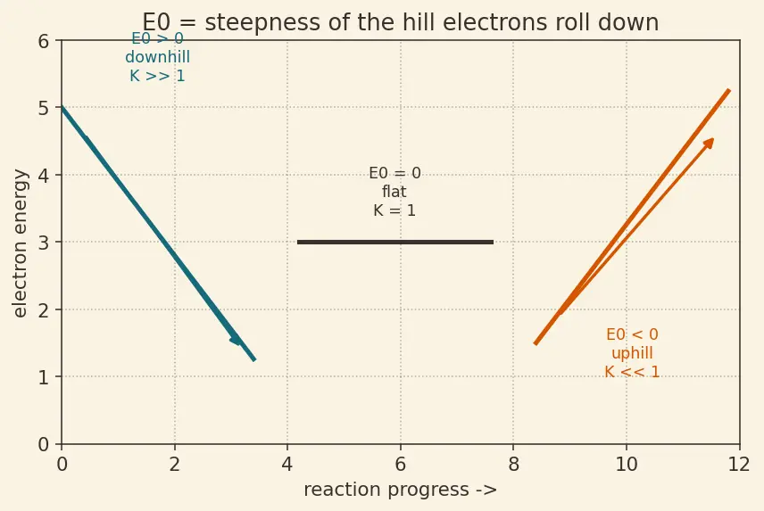 Figure — Equilibrium constant from E° -  ln K = nFE° - RT
