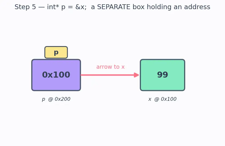 Figure — References — lvalue references, difference from pointers