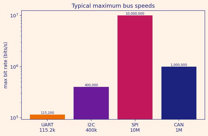 Figure — Communication interfaces — UART, SPI, I2C (master - slave), CAN bus