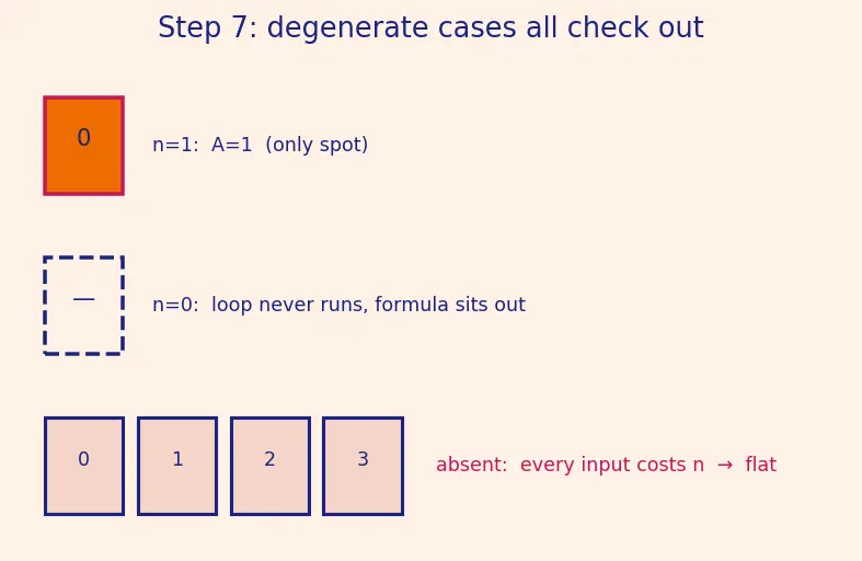 Figure — Best, worst, average case — with examples