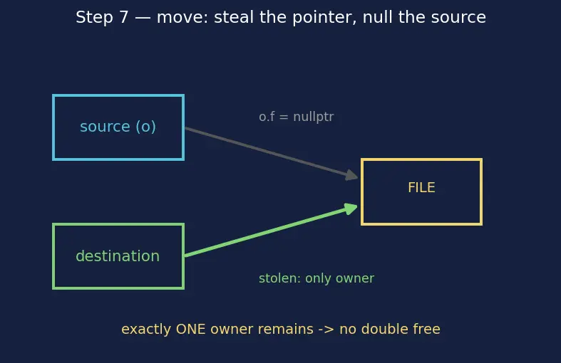 Figure — RAII — resource acquisition is initialization — why it's the key idiom