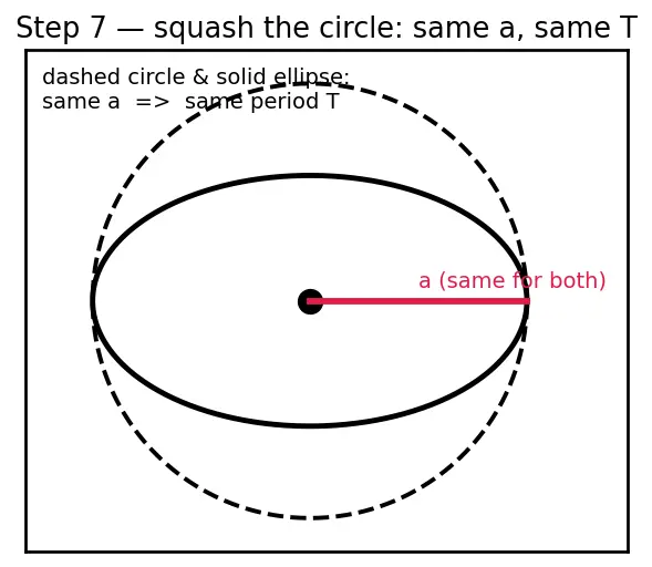 Figure — Kepler's third law — T² ∝ a³ — derivation