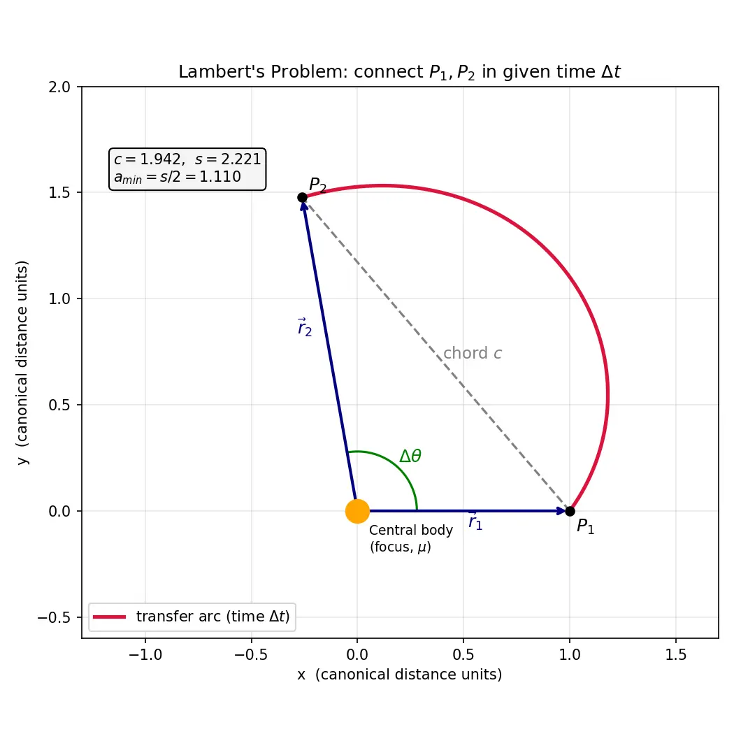 Figure — Lambert's problem — connecting two positions in given time