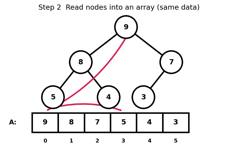 Figure — Heap — max-heap and min-heap properties