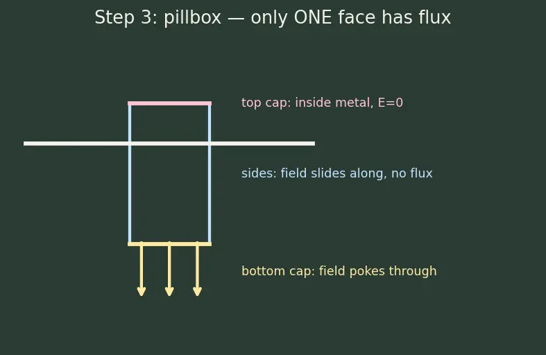 Figure — Capacitance — parallel plate derivation, cylindrical, spherical