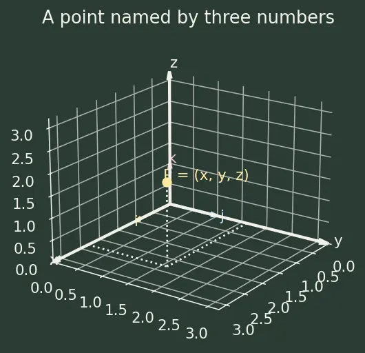 Figure — Relation between direction cosines -  l² + m² + n² = 1