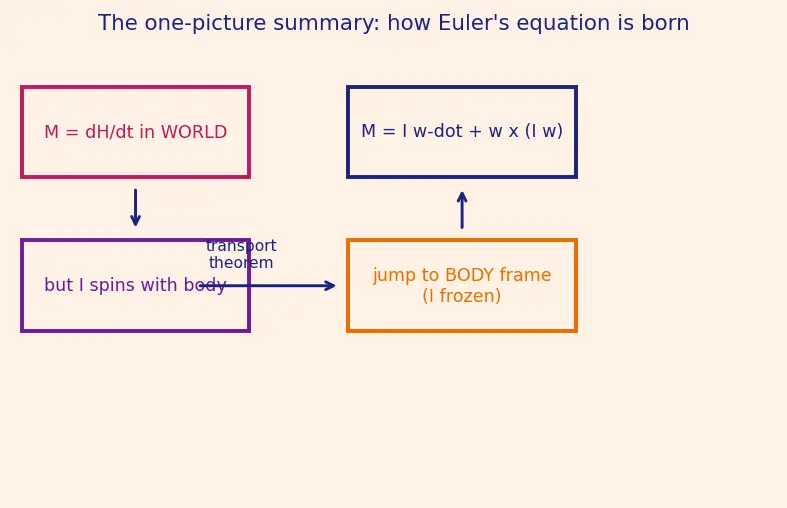 Figure — 6DOF equations — translational (Newton), rotational (Euler's equations)