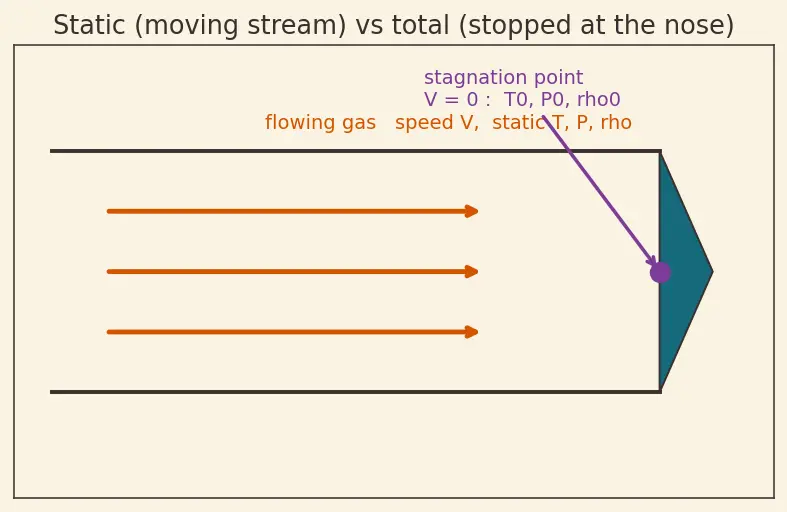 Figure — Stagnation (total) quantities — T₀, P₀, ρ₀ — derivations
