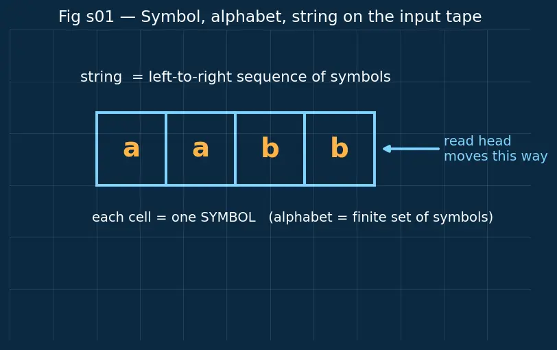 Figure — Pushdown automata (PDA) — configuration, acceptance by empty stack - final state