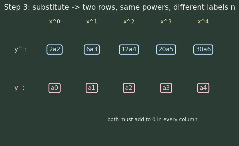 Figure — Power series solutions — ordinary points