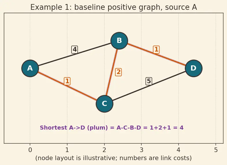 Figure — Link state routing — OSPF, Dijkstra