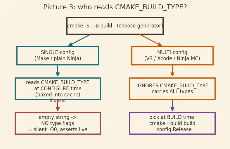 Figure — CMake build types — Debug, Release, RelWithDebInfo