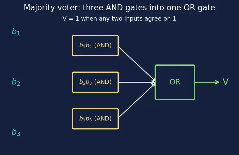 Figure — Redundancy — TMR (triple modular redundancy), voting logic