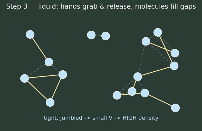 Figure — Hydrogen bonding — intermolecular, intramolecular; consequences (boiling points, water density)