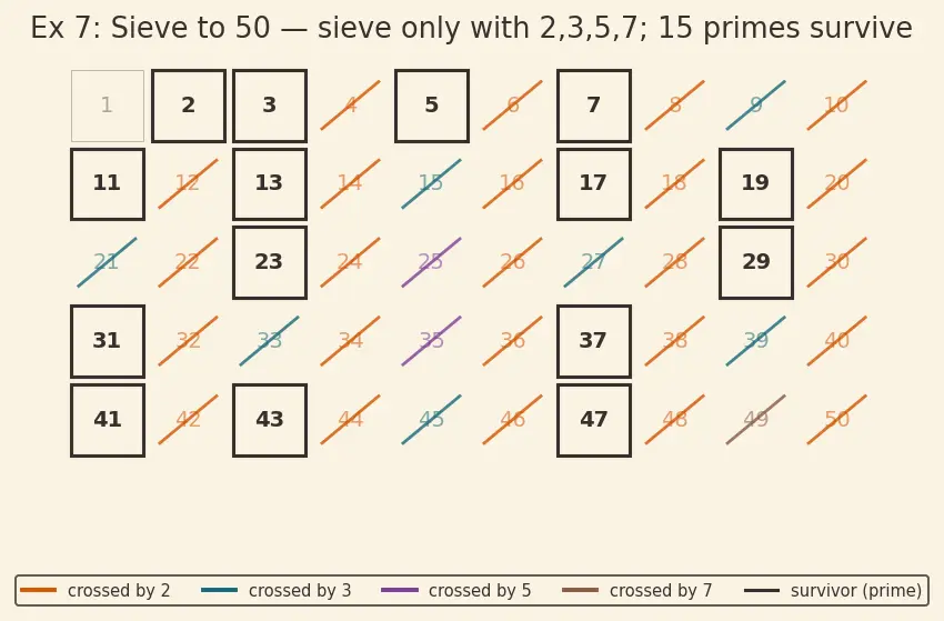 Figure — Prime numbers — Sieve of Eratosthenes, primality testing