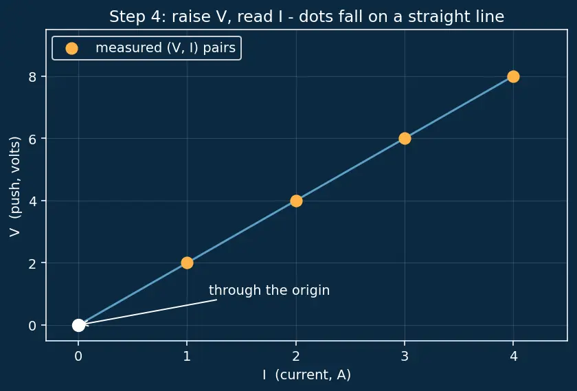 Figure — State and apply Ohm's Law (V = IR)