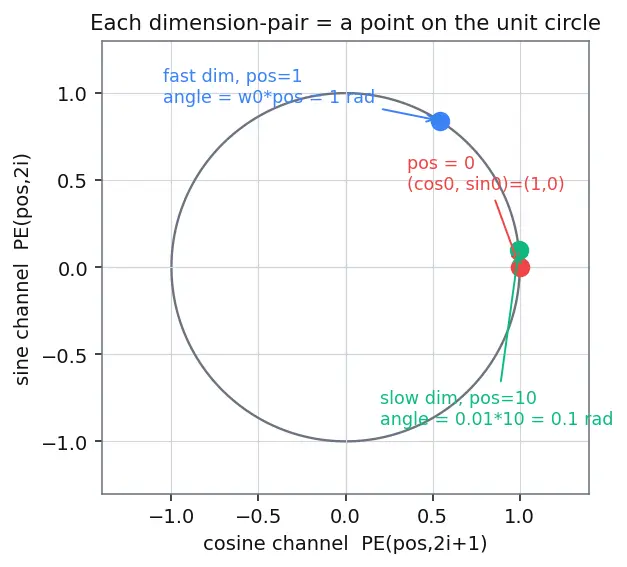 Figure — Positional encodings (sinusoidal)