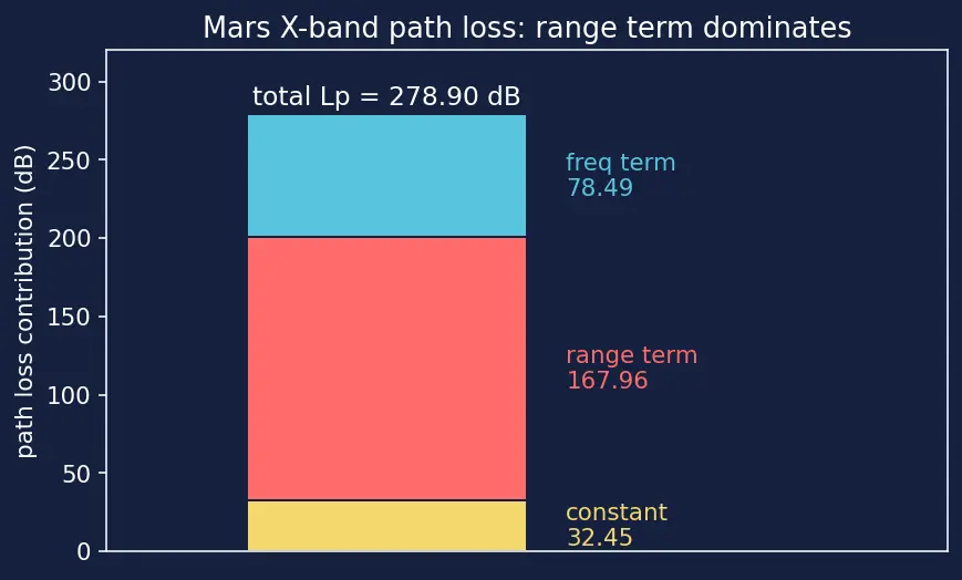 Figure — Link budget — path loss, EIRP, G - T, Eb - N0